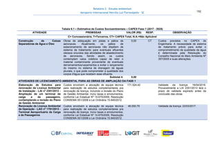 Relatório 3 – Estudos Ambientais
Aeroporto Internacional Hercílio Luz Florianópolis - SC 152
Tabela 6.1 – Estimativa de Custos Socioambientais – CAPEX Fase 1 (2017 - 2025)
ATIVIDADE PREMISSAS VALOR (R$) RESP. OBSERVAÇÃO
C= Concessionária, T=Terceiros, CT= CAPEX Total, N.A.=Não Aplicável
Construção de Caixas
Separadoras de Água e Óleo
Obras de adequação em pistas e pátios de
aeronaves. Atualmente, os pátios de
estacionamento de aeronaves não dispõem de
sistema de tratamento para eventuais efluentes
oleosos oriundos das atividades de abastecimento
de aeronaves. Sendo assim, os custos
contemplam caixa coletora capaz de reter o
material contaminante proveniente de eventuais
derramamentos/vazamentos e evitar o lançamento
do mesmo no sistema de drenagem de águas
pluviais, o que pode comprometer a qualidade dos
corpos d'água que recebem esse efluente.
0,00 CT Custos previstos no CAPEX de
Engenharia. A necessidade de sistema
de tratamento prévio para evitar o
comprometimento da qualidade da água
é determinada pela Resolução do
Conselho Nacional do Meio Ambiente Nº
357/2005 e suas alterações.
Subtotal 4: 0,00
ATIVIDADES DE LICENCIAMENTO AMBIENTAL PARA AS OBRAS DE AMPLIAÇÃO DA FASE 1
Elaboração de Estudos para
renovação da Licença Ambiental
de Instalação - LAI no
2351/2013 -
Ampliação de um terminal de
carga e de passageiro,
contemplando a revisão do Plano
de Gestão Ambiental
Custos envolvem a alocação de equipe técnica
para realização de estudos complementares pra
renovação de licença, incluindo a revisão do Plano
de Gestão Ambiental. Inclui taxas e emolumentos,
conforme Lei Estadual Nº 14.675/2009, Resolução
CONSEMA 001/2006 e Lei Ordinária 15.940/2012.
171.524,42 Validade da licença: 16/04/2016.
Provavelmente a LAI 2351/2013 terá o
prazo de validade expirado antes da
conclusão das obras.
Renovação da Licença Ambiental
de Operação - LAO no
1791/2013 -
Terminal Aeroportuário de Carga
e de Passageiros
Custos envolvem a alocação de equipe técnica
para realização de estudos complementares pra
renovação de licença. Inclui taxas e emolumentos,
conforme Lei Estadual Nº 14.675/2009, Resolução
CONSEMA 001/2006 e Lei Ordinária 15.940/2012.
46.550,79 Validade da licença: 22/03/2017.
 