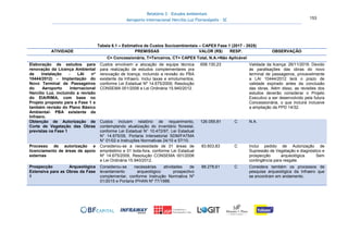 Relatório 3 – Estudos Ambientais
Aeroporto Internacional Hercílio Luz Florianópolis - SC 153
Tabela 6.1 – Estimativa de Custos Socioambientais – CAPEX Fase 1 (2017 - 2025)
ATIVIDADE PREMISSAS VALOR (R$) RESP. OBSERVAÇÃO
C= Concessionária, T=Terceiros, CT= CAPEX Total, N.A.=Não Aplicável
Elaboração de estudos para
renovação da Licença Ambiental
de Instalação - LAI no
10444/2012) - Implantação do
Novo Terminal de Passageiros
do Aeroporto Internacional
Hercílio Luz, incluindo a revisão
do EIA/RIMA, com base no
Projeto proposto para a Fase 1 e
também revisão do Plano Básico
Ambiental- PBA existente da
Infraero.
Custos envolvem a alocação de equipe técnica
para realização de estudos complementares pra
renovação de licença, incluindo a revisão do PBA
existente da Infraero. Inclui taxas e emolumentos,
conforme Lei Estadual Nº 14.675/2009, Resolução
CONSEMA 001/2006 e Lei Ordinária 15.940/2012.
658.130,23 Validade da licença: 26/11/2016. Devido
às paralisações das obras do novo
terminal de passageiros, provavelmente
a LAI 10444/2012 terá o prazo de
validade expirado antes da conclusão
das obras. Além disso, as revisões dos
estudos deverão considerar o Projeto
Executivo a ser desenvolvido pela futura
Concessionária, o que incluirá inclusive
a ampliação da PPD 14/32.
Obtenção de Autorização de
Corte de Vegetação das Obras
previstas na Fase 1
Custos incluem relatório de requerimento,
contemplando atualização do inventário florestal,
conforme Lei Estadual N° 10.472/97, Lei Estadual
N° 14.675/09, Portaria Intersetorial SDM/FATMA
N° 01/02 e Instruções Normativas 24/10 e 57/10.
126.059,81 C N.A.
Processo de autorização e
licenciamento de áreas de apoio
externas
Considerou-se a necessidade de 01 áreas de
empréstimo e 01 bota-fora, conforme Lei Estadual
Nº 14.675/2009, Resolução CONSEMA 001/2006
e Lei Ordinária 15.940/2012.
83.603,83 C Inclui pedido de Autorização de
Supressão de Vegetação e diagnóstico e
prospecção arqueológica. Sem
contingência para resgate.
Prospecção Arqueológica
Extensiva para as Obras da Fase
1
Considerou-se necessárias atividades de
levantamento arqueológico prospectivo
complementar, conforme Instrução Normativa Nº
01/2015 e Portaria IPHAN Nº 77/1988.
88.278,61 C Considera também os processos de
pesquisa arqueológica da Infraero que
se encontram em andamento.
 