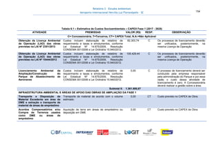 Relatório 3 – Estudos Ambientais
Aeroporto Internacional Hercílio Luz Florianópolis - SC 154
Tabela 6.1 – Estimativa de Custos Socioambientais – CAPEX Fase 1 (2017 - 2025)
ATIVIDADE PREMISSAS VALOR (R$) RESP. OBSERVAÇÃO
C= Concessionária, T=Terceiros, CT= CAPEX Total, N.A.=Não Aplicável
Obtenção da Licença Ambiental
de Operação (LAO) das obras
previstas na LAI Nº 2351/2013
Custos incluem elaboração de relatório de
requerimento e taxas e emolumentos, conforme
Lei Estadual Nº 14.675/2009, Resolução
CONSEMA 001/2006 e Lei Ordinária 15.940/2012.
82.303,74 C Os processos de licenciamento deverão
ser unificados, posteriormente, na
mesma Licença de Operação
Obtenção da Licença Ambiental
de Operação (LAO) das obras
previstas na LAI Nº 10444/2012
Custos incluem elaboração de relatório de
requerimento e taxas e emolumentos, conforme
Lei Estadual Nº 14.675/2009, Resolução
CONSEMA 001/2006 e Lei Ordinária 15.940/2012.
105.429,44 C Os processos de licenciamento deverão
ser unificados, posteriormente, na
mesma Licença de Operação
Licenciamento Ambiental da
Ampliação/Construção do
Parque de Abastecimento de
Aeronaves
Custos incluem elaboração de relatório de
requerimento e taxas e emolumentos, conforme
Lei Estadual Nº 14.675/2009, Resolução
CONSEMA 001/2006 e Lei Ordinária 15.940/2012.
0,00 C O processo de licenciamento deverá ser
conduzido pela empresa responsável
pela administração do Parque e por essa
razão o custo dessa atividade de
licenciamento é zero. A Concessionária
deverá realizar a gestão sobre a área.
Subtotal 5: 1.361.880,87
INFRAESTRUTURA AMBIENTAL E ÁREAS DE APOIO DAS OBRAS DE AMPLIAÇÃO DA FASE 1
Transporte e Disposição de
Material Excedente em área de
DME e extração e transporte de
material de áreas de empréstimo
Transporte de material de acordo com o volume
estimado.
0,00 CT Custo previsto no CAPEX de Obra.
Acordos Compensatórios e/ou
Compra de Terrenos usados
como DME ou áreas de
empréstimo
Aquisição de terra em áreas de empréstimo ou
deposição em DME
0,00 CT Custo previsto no CAPEX de Obra.
 