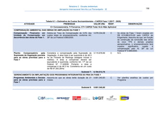 Relatório 3 – Estudos Ambientais
Aeroporto Internacional Hercílio Luz Florianópolis - SC 156
Tabela 6.1 – Estimativa de Custos Socioambientais – CAPEX Fase 1 (2017 - 2025)
ATIVIDADE PREMISSAS VALOR (R$) RESP. OBSERVAÇÃO
C= Concessionária, T=Terceiros, CT= CAPEX Total, N.A.=Não Aplicável
COMPENSAÇÃO AMBIENTAL DAS OBRAS DE AMPLIAÇÃO DA FASE 1
Compensação Financeira em
Unidade de Conservação, em
decorrência das obras da Fase 1.
Adotou-se Taxa de Compensação de 0,5% dos
custos totais do empreendimento, conforme Art.
36º da Lei Federal 9.985/2000.
3.078.334,08 C As obras da Fase 1 foram orçadas em
R$ 615.666.815,00 pelo CAPEX de
Engenharia. Assumiu-se que, em função
da construção da conclusão das obras
do novo TPS e demais projetos
aeroportuários, o empreendimento terá
impacto significativo, sujeito à
compensação pelo At. 36º da Lei
Federal Nº 9.985/2000.
Plantio Compensatório pela
Supressão de Vegetação prevista
para as obras previstas para a
Fase 1
Considera a compensação pela Supressão de
Vegetação. A área total a ser suprimida é de 46,3
ha de Floresta de Restinga (estágios iniciais e
médios). A área a compensar deverá ser
equivalente à suprimida, conforme Art. 17º da Lei
Federal Nº 11.428/06. Portanto, a área a
compensar é de 46,3 ha. Considerou-se um custo
de R$ 67.293,28/ha
3.115.678,69 C N.A.
Subtotal 7: 6.194.012,76
GERENCIAMENTO DA IMPLANTAÇÃO DOS PROGRAMAS INTEGRANTES DO PBA DA FASE 1
Programas Ambientais e Sociais
para as obras previstas para a
Fase 1
Assumiu-se que as obras terão duração de 21
meses.
5.681.340,60 C Ver planilha analítica de custos por
Programa
Subtotal 8: 5.681.340,60
 