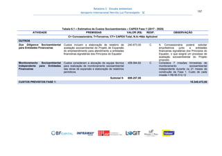 Relatório 3 – Estudos Ambientais
Aeroporto Internacional Hercílio Luz Florianópolis - SC 157
Tabela 6.1 – Estimativa de Custos Socioambientais – CAPEX Fase 1 (2017 - 2025)
ATIVIDADE PREMISSAS VALOR (R$) RESP. OBSERVAÇÃO
C= Concessionária, T=Terceiros, CT= CAPEX Total, N.A.=Não Aplicável
OUTROS
Due Diligence Socioambiental
para Entidades Financeiras
Custos incluem a elaboração de relatório de
avaliação socioambiental do Projeto de Expansão
do empreendimento para atendimento a entidades
financeiras signatárias dos Princípios do Equador
240.673,05 C A Concessionária poderá solicitar
empréstimos junto a entidades
financeiras signatárias dos Princípios do
Equador, o que exigirá um processo de
avaliação socioambiental do Projeto
proposto.
Monitoramento Socioambiental
Independente para Entidades
Financeiras
Custos consideram a alocação de equipe técnica
para realização de monitoramento socioambiental
das obras de expansão e elaboração de relatórios
periódicos.
458.584,82 C Considera 7 missões trimestrais de
monitoramento socioambiental
independente durante os 21 meses de
construção da Fase 1. Custo de cada
missão = R$ 65.512,12
Subtotal 9: 699.257,88
CUSTOS PREVISTOS FASE 1: 15.345.473,55
 