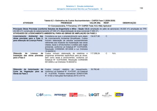 Relatório 3 – Estudos Ambientais
Aeroporto Internacional Hercílio Luz Florianópolis - SC 158
Tabela 6.2 – Estimativa de Custos Socioambientais – CAPEX Fase 2 (2026-2035)
ATIVIDADE PREMISSAS VALOR (R$) RESP. OBSERVAÇÃO
C= Concessionária, T=Terceiros, CT= CAPEX Total, N.A.=Não Aplicável
Principais Obras Previstas (conforme Estudos de Engenharia e Afins - Seção 3.6.2):-ampliação do pátio de aeronaves (16.000 m²);-ampliação do TPS
(24.000 m²);-construção do estacionamento (27.000 m²);-disponibilização de área comercial (7.000 m²).
ATIVIDADES DE LICENCIAMENTO AMBIENTAL PARA AS OBRAS DE AMPLIAÇÃO DA FASE 2
Licenciamento Ambiental das
obras previstas para a Fase 2,
para obtenção da Licença Prévia
Considerou-se que o empreendimento será objeto
de Licenciamento Ambiental Simplificado. Custos
incluem elaboração de estudos socioambientais
referentes aos impactos da implantação das obras
citadas, taxas e emolumentos e análise pelo órgão
ambiental, conforme Lei Estadual Nº 14.675/2009,
Resolução CONSEMA 001/2006 e Lei Ordinária
15.940/2012.
134.917,60 C
Obtenção da Licença de
Instalação das obras previstas
para a Fase 2
Custos incluem elaboração de relatórios e
programas ambientais específicos para as obras,
bem como taxas e emolumentos, conforme Lei
Estadual Nº 14.675/2009, Resolução CONSEMA
001/2006 e Lei Ordinária 15.940/2012.
117.058,24 C N.A.
Obtenção da Autorização de
Corte de Vegetação para as
Obras da Fase 2
Custos incluem relatório de requerimento,
conforme Lei Estadual N° 10.472/97, Lei Estadual
N° 14.675/09, Portaria Intersetorial SDM/FATMA
N° 01/02 e Instruções Normativas 24/10 e 57/10.
53.760,48
 