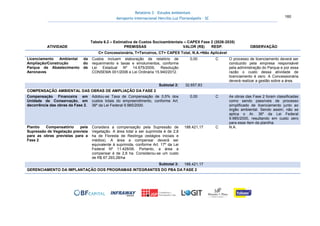 Relatório 3 – Estudos Ambientais
Aeroporto Internacional Hercílio Luz Florianópolis - SC 160
Tabela 6.2 – Estimativa de Custos Socioambientais – CAPEX Fase 2 (2026-2035)
ATIVIDADE PREMISSAS VALOR (R$) RESP. OBSERVAÇÃO
C= Concessionária, T=Terceiros, CT= CAPEX Total, N.A.=Não Aplicável
Licenciamento Ambiental da
Ampliação/Construção do
Parque de Abastecimento de
Aeronaves
Custos incluem elaboração de relatório de
requerimento e taxas e emolumentos, conforme
Lei Estadual Nº 14.675/2009, Resolução
CONSEMA 001/2006 e Lei Ordinária 15.940/2012.
0,00 C O processo de licenciamento deverá ser
conduzido pela empresa responsável
pela administração do Parque e por essa
razão o custo dessa atividade de
licenciamento é zero. A Concessionária
deverá realizar a gestão sobre a área.
Subtotal 2: 32.657,83
COMPENSAÇÃO AMBIENTAL DAS OBRAS DE AMPLIAÇÃO DA FASE 2
Compensação Financeira em
Unidade de Conservação, em
decorrência das obras da Fase 2.
Adotou-se Taxa de Compensação de 0,5% dos
custos totais do empreendimento, conforme Art.
36º da Lei Federal 9.985/2000.
0,00 C As obras das Fase 2 foram classificadas
como sendo passíveis de processo
simplificado de licenciamento junto ao
órgão ambiental. Sendo assim, não se
aplica o Ar. 36º da Lei Federal
9.985/2000, resultando em custo zero
para esse item da planilha.
Plantio Compensatório pela
Supressão de Vegetação prevista
para as obras previstas para a
Fase 2
Considera a compensação pela Supressão de
Vegetação. A área total a ser suprimida é de 2,8
ha de Floresta de Restinga (estágios iniciais e
médios). A área a compensar deverá ser
equivalente à suprimida, conforme Art. 17º da Lei
Federal Nº 11.428/06. Portanto, a área a
compensar é de 2,8 ha. Considerou-se um custo
de R$ 67.293,28/ha
188.421,17 C N.A.
Subtotal 3: 188.421,17
GERENCIAMENTO DA IMPLANTAÇÃO DOS PROGRAMAS INTEGRANTES DO PBA DA FASE 2
 