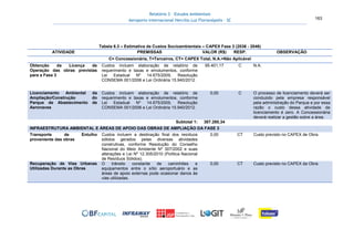 Relatório 3 – Estudos Ambientais
Aeroporto Internacional Hercílio Luz Florianópolis - SC 163
Tabela 6.3 – Estimativa de Custos Socioambientais – CAPEX Fase 3 (2036 - 2046)
ATIVIDADE PREMISSAS VALOR (R$) RESP. OBSERVAÇÃO
C= Concessionária, T=Terceiros, CT= CAPEX Total, N.A.=Não Aplicável
Obtenção da Licença de
Operação das obras previstas
para a Fase 3
Custos incluem elaboração de relatório de
requerimento e taxas e emolumentos, conforme
Lei Estadual Nº 14.675/2009, Resolução
CONSEMA 001/2006 e Lei Ordinária 15.940/2012.
95.401,17 C N.A.
Licenciamento Ambiental da
Ampliação/Construção do
Parque de Abastecimento de
Aeronaves
Custos incluem elaboração de relatório de
requerimento e taxas e emolumentos, conforme
Lei Estadual Nº 14.675/2009, Resolução
CONSEMA 001/2006 e Lei Ordinária 15.940/2012.
0,00 C O processo de licenciamento deverá ser
conduzido pela empresa responsável
pela administração do Parque e por essa
razão o custo dessa atividade de
licenciamento é zero. A Concessionária
deverá realizar a gestão sobre a área.
Subtotal 1: 387.280,34
INFRAESTRUTURA AMBIENTAL E ÁREAS DE APOIO DAS OBRAS DE AMPLIAÇÃO DA FASE 3
Transporte de Entulho
proveniente das obras
Custos incluem a destinação final dos resíduos
sólidos gerados pelas diversas atividades
construtivas, conforme Resolução do Conselho
Nacional do Meio Ambiente Nº 307/2002 e suas
alterações e Lei Nº 12.305/2010 (Política Nacional
de Resíduos Sólidos).
0,00 CT Custo previsto no CAPEX de Obra.
Recuperação de Vias Urbanas
Utilizadas Durante as Obras
O trânsito constante de caminhões e
equipamentos entre o sítio aeroportuário e as
áreas de apoio externas pode ocasionar danos às
vias utilizadas.
0,00 CT Custo previsto no CAPEX da Obra.
 