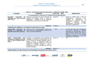 Relatório 3 – Estudos Ambientais
Aeroporto Internacional Hercílio Luz Florianópolis - SC 164
Tabela 6.3 – Estimativa de Custos Socioambientais – CAPEX Fase 3 (2036 - 2046)
ATIVIDADE PREMISSAS VALOR (R$) RESP. OBSERVAÇÃO
C= Concessionária, T=Terceiros, CT= CAPEX Total, N.A.=Não Aplicável
Supressão Controlada de
Vegetação nas obras previstas
para a Fase 3
A área a ser suprimida é de 2,8 ha de Floresta de
Restinga em estágios médio e inicial de
regeneração. Contempla o uso de motosserra.
Considerou-se um custo de R$ 11.663,51/ha.
32.657,83 C Consta no CAPEX total o custo de
desmatamento tradicional, com
utilização de equipamentos de
terraplanagem. Estima-se que as
Licenças Ambientais exigirão
desmatamento controlado. O custo
informado é complementar.
Subtotal 2: 32.657,83
COMPENSAÇÃO AMBIENTAL DAS OBRAS DE AMPLIAÇÃO DA FASE 3
Compensação Financeira em
Unidade de Conservação, em
decorrência das obras da Fase 3.
Adotou-se Taxa de Compensação de 0,5% dos
custos totais do empreendimento, conforme Art.
36º da Lei Federal 9.985/2000.
0,00 C As obras das Fase 3 foram classificadas
como sendo passíveis de processo
simplificado de licenciamento junto ao
órgão ambiental. Sendo assim, não se
aplica o Ar. 36º da Lei Federal
9.985/2000, resultando em custo zero
para esse item da planilha.
Plantio Compensatório pela
Supressão de Vegetação prevista
para as obras previstas para a
Fase 3
Considera a compensação pela Supressão de
Vegetação. A área total a ser suprimida é de 2,8
ha de Floresta de Restinga (estágios iniciais e
médios). A área a compensar deverá ser
equivalente à suprimida, conforme Art. 17º da Lei
Federal Nº 11.428/06. Portanto, a área a
compensar é de 2,8 ha. Considerou-se um custo
de R$ 67.293,28/ha
188.421,17 C N.A.
Subtotal 3: 188.421,17
GERENCIAMENTO DA IMPLANTAÇÃO DOS PROGRAMAS INTEGRANTES DO PBA DA FASE 3
 