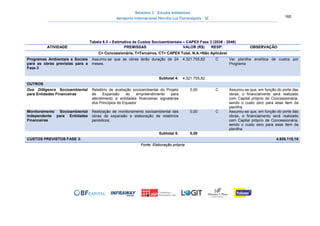 Relatório 3 – Estudos Ambientais
Aeroporto Internacional Hercílio Luz Florianópolis - SC 165
Tabela 6.3 – Estimativa de Custos Socioambientais – CAPEX Fase 3 (2036 - 2046)
ATIVIDADE PREMISSAS VALOR (R$) RESP. OBSERVAÇÃO
C= Concessionária, T=Terceiros, CT= CAPEX Total, N.A.=Não Aplicável
Programas Ambientais e Sociais
para as obras previstas para a
Fase 3
Assumiu-se que as obras terão duração de 24
meses.
4.321.755,82 C Ver planilha analítica de custos por
Programa
Subtotal 4: 4.321.755,82
OUTROS
Due Dilligence Socioambiental
para Entidades Financeiras
Relatório de avaliação socioambiental do Projeto
de Expansão do empreendimento para
atendimento a entidades financeiras signatárias
dos Princípios do Equador
0,00 C Assumiu-se que, em função do porte das
obras, o financiamento será realizado
com Capital próprio da Concessionária,
sendo o custo zero para esse item da
planilha.
Monitoramento Socioambiental
Independente para Entidades
Financeiras
Realização de monitoramento socioambiental das
obras de expansão e elaboração de relatórios
periódicos.
0,00 C Assumiu-se que, em função do porte das
obras, o financiamento será realizado
com Capital próprio da Concessionária,
sendo o custo zero para esse item da
planilha.
Subtotal 5: 0,00
CUSTOS PREVISTOS FASE 3: 4.930.115,16
Fonte: Elaboração própria
 