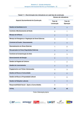 Relatório 3 – Estudos Ambientais
Aeroporto Internacional Hercílio Luz Florianópolis - SC 167
Tabela 7.1 - Discriminação dos indicadores em cada fase de construção
Aspecto Socioambiental da Construção
Número de indicadores
Fase de
construção
Fase de
Operação
Gestão da Qualidade do Ar 3 3
Controle e Monitoramento de Ruído 2 1
Manejo de Avifauna 0 3
Manejo do Paisagismo e Vegetação de Áreas Externas 0 1
Controle de Erosão / Assoreamento 3 0
Desmatamento em Áreas Externas 1 0
Recuperação de Áreas Degradadas Externas 3 0
Controle da Contaminação do Solo 2 3
Gerenciamento de Energia 0 1
Gestão da Pegada de Carbono 1 2
Gestão de Licenciamento 3 2
Engajamento com Partes Interessadas 3 3
Gestão de Riscos à Comunidade 2 0
Gestão de Riscos à Propriedade Cultural 1 0
Gestão de Relações Laborais 4 3
Responsabilidade Social – Apoio a Comunidades 0 1
TOTAL 49 45
Fonte: Elaboração própria
 
