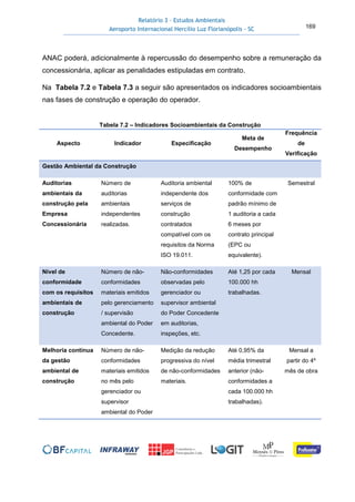 Relatório 3 – Estudos Ambientais
Aeroporto Internacional Hercílio Luz Florianópolis - SC 169
ANAC poderá, adicionalmente à repercussão do desempenho sobre a remuneração da
concessionária, aplicar as penalidades estipuladas em contrato.
Na Tabela 7.2 e Tabela 7.3 a seguir são apresentados os indicadores socioambientais
nas fases de construção e operação do operador.
Tabela 7.2 – Indicadores Socioambientais da Construção
Aspecto Indicador Especificação
Meta de
Desempenho
Frequência
de
Verificação
Gestão Ambiental da Construção
Auditorias
ambientais da
construção pela
Empresa
Concessionária
Número de
auditorias
ambientais
independentes
realizadas.
Auditoria ambiental
independente dos
serviços de
construção
contratados
compatível com os
requisitos da Norma
ISO 19.011.
100% de
conformidade com
padrão mínimo de
1 auditoria a cada
6 meses por
contrato principal
(EPC ou
equivalente).
Semestral
Nível de
conformidade
com os requisitos
ambientais de
construção
Número de não-
conformidades
materiais emitidos
pelo gerenciamento
/ supervisão
ambiental do Poder
Concedente.
Não-conformidades
observadas pelo
gerenciador ou
supervisor ambiental
do Poder Concedente
em auditorias,
inspeções, etc.
Até 1,25 por cada
100.000 hh
trabalhadas.
Mensal
Melhoria contínua
da gestão
ambiental de
construção
Número de não-
conformidades
materiais emitidos
no mês pelo
gerenciador ou
supervisor
ambiental do Poder
Medição da redução
progressiva do nível
de não-conformidades
materiais.
Até 0,95% da
média trimestral
anterior (não-
conformidades a
cada 100.000 hh
trabalhadas).
Mensal a
partir do 4º
mês de obra
 