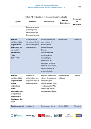 Relatório 3 – Estudos Ambientais
Aeroporto Internacional Hercílio Luz Florianópolis - SC 170
Tabela 7.2 – Indicadores Socioambientais da Construção
Aspecto Indicador Especificação
Meta de
Desempenho
Frequência
de
Verificação
Concedente, como
porcentagem da
média emitida nos
3 meses anteriores.
Nível de
atendimento às
exigências do
gerenciador ou
supervisor
ambiental do
Poder
Concedente.
Porcentagem de
não-conformidades
resolvidas no prazo
nelas estipulado.
Não-conformidades
com emissão de
Notificação de
Atendimento pela
Empresa
Concessionária e
confirmação de
aceitação pelo
gerenciador ou
supervisor ambiental
do Poder Concedente,
dentro do limite de
prazo estipulado.
Mínimo 80%. Trimestral
Nível de
atendimento às
exigências dos
órgãos
ambientais e
outras
autoridades com
competências
específicas na
fiscalização das
obras.
Indicador de
conformidade com
exigências legais e
de licenciamento.
Indicador baseado no
número de autuações
validadas (após
recurso, se for o caso)
recebidas da FATMA,
CONSEMA, IPHAN,
ou outras autoridades.
Zero autuações
validadas.
Mensal
Gestão Ambiental Indicador de Porcentagem das hh Mínimo 0,60%. Trimestral
 
