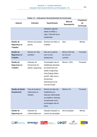 Relatório 3 – Estudos Ambientais
Aeroporto Internacional Hercílio Luz Florianópolis - SC 172
Tabela 7.2 – Indicadores Socioambientais da Construção
Aspecto Indicador Especificação
Meta de
Desempenho
Frequência
de
Verificação
debitados segundo
tabela do INSS) a
cada 1.000.000 de hh
trabalhadas.
Gestão da
Segurança no
Trabalho
Número de eventos
graves.
Eventos com óbito ou
invalidez.
Zero. Mensal
Gestão da
Segurança no
Trabalho
Número de “dias
perfeitos”.
Dias sem acidente
com ou sem
afastamento.
Mínimo 240 dias
por ano por
contrato.
Trimestral
Gestão da
Segurança no
Trabalho
Indicador de
treinamento em
saúde e segurança.
Porcentagem das hh
trabalhadas alocadas
ao treinamento em
saúde e segurança.
Inclui Diálogo Diário
de SST. Não inclui o
treinamento
admissional ou de
troca de função.
Mínimo 1,20%. Trimestral
Gestão da Saúde
Ocupacional
Taxa de Ausência
relacionado ao
trabalho
Número de dias não
trabalhados por
doenças relacionadas
ao trabalho e doenças
ocupacionais como
porcentagem das hh
totais.
Máximo 4%. Trimestral
Gestão da
Segurança no
Indicador de
conformidade com
Indicador baseado no
número de autuações
Zero autuações Mensal
 