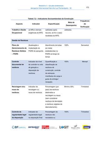 Relatório 3 – Estudos Ambientais
Aeroporto Internacional Hercílio Luz Florianópolis - SC 173
Tabela 7.2 – Indicadores Socioambientais da Construção
Aspecto Indicador Especificação
Meta de
Desempenho
Frequência
de
Verificação
Trabalho e Saúde
Ocupacional
as NRs e demais
exigências do MTE.
validadas (após
recurso, se for o caso)
recebidas do MTE.
validadas.
Gestão de Resíduos
Plano de
Gerenciamento de
Resíduos Sólidos
– PGRS
Atualização e
implantação do
PGRS do aeroporto
Atendimento de todas
as metas
estabelecidas no
PGRS ao longo do
tempo
100% Semestral
Controle
documental de
resíduos
Indicador de nível
de controle no ciclo
de geração e
disposição de
resíduos.
Quantificação e
classificação de
resíduos de
construção, controle
de estoques,
manifestos de carga e
guias de entrega /
recepção.
100% Mensal
Reciclagem e/ou
reuso de
resíduos.
Indicador de
reciclagem ou
reuso de resíduos.
Porcentagem (por
peso) de resíduos
destinados a
reciclagem ou reuso
(sem considerar
resíduos de demolição
e resíduos vegetais de
desmatamento).
Mínimo 30%. Trimestral
Controle de
regularidade legal
da disposição
Indicador de
regularidade legal
na disposição final
Porcentagem de
resíduos não
reciclados ou
100% Trimestral
 
