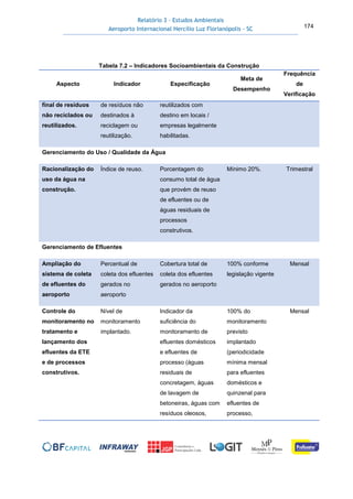 Relatório 3 – Estudos Ambientais
Aeroporto Internacional Hercílio Luz Florianópolis - SC 174
Tabela 7.2 – Indicadores Socioambientais da Construção
Aspecto Indicador Especificação
Meta de
Desempenho
Frequência
de
Verificação
final de resíduos
não reciclados ou
reutilizados.
de resíduos não
destinados à
reciclagem ou
reutilização.
reutilizados com
destino em locais /
empresas legalmente
habilitadas.
Gerenciamento do Uso / Qualidade da Água
Racionalização do
uso da água na
construção.
Índice de reuso. Porcentagem do
consumo total de água
que provém de reuso
de efluentes ou de
águas residuais de
processos
construtivos.
Mínimo 20%. Trimestral
Gerenciamento de Efluentes
Ampliação do
sistema de coleta
de efluentes do
aeroporto
Percentual de
coleta dos efluentes
gerados no
aeroporto
Cobertura total de
coleta dos efluentes
gerados no aeroporto
100% conforme
legislação vigente
Mensal
Controle do
monitoramento no
tratamento e
lançamento dos
efluentes da ETE
e de processos
construtivos.
Nível de
monitoramento
implantado.
Indicador da
suficiência do
monitoramento de
efluentes domésticos
e efluentes de
processo (águas
residuais de
concretagem, águas
de lavagem de
betoneiras, águas com
resíduos oleosos,
100% do
monitoramento
previsto
implantado
(periodicidade
mínima mensal
para efluentes
domésticos e
quinzenal para
efluentes de
processo,
Mensal
 