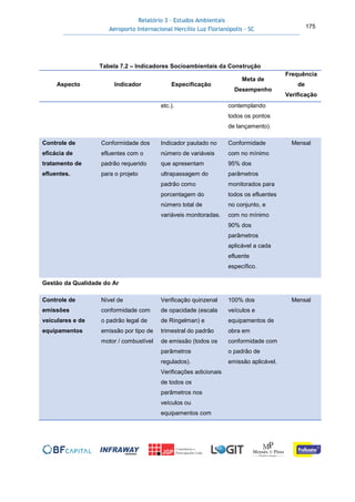 Relatório 3 – Estudos Ambientais
Aeroporto Internacional Hercílio Luz Florianópolis - SC 175
Tabela 7.2 – Indicadores Socioambientais da Construção
Aspecto Indicador Especificação
Meta de
Desempenho
Frequência
de
Verificação
etc.). contemplando
todos os pontos
de lançamento).
Controle de
eficácia de
tratamento de
efluentes.
Conformidade dos
efluentes com o
padrão requerido
para o projeto
Indicador pautado no
número de variáveis
que apresentam
ultrapassagem do
padrão como
porcentagem do
número total de
variáveis monitoradas.
Conformidade
com no mínimo
95% dos
parâmetros
monitorados para
todos os efluentes
no conjunto, e
com no mínimo
90% dos
parâmetros
aplicável a cada
efluente
específico.
Mensal
Gestão da Qualidade do Ar
Controle de
emissões
veiculares e de
equipamentos
Nível de
conformidade com
o padrão legal de
emissão por tipo de
motor / combustível
Verificação quinzenal
de opacidade (escala
de Ringelman) e
trimestral do padrão
de emissão (todos os
parâmetros
regulados).
Verificações adicionais
de todos os
parâmetros nos
veículos ou
equipamentos com
100% dos
veículos e
equipamentos de
obra em
conformidade com
o padrão de
emissão aplicável.
Mensal
 