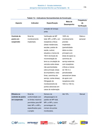 Relatório 3 – Estudos Ambientais
Aeroporto Internacional Hercílio Luz Florianópolis - SC 176
Tabela 7.2 – Indicadores Socioambientais da Construção
Aspecto Indicador Especificação
Meta de
Desempenho
Frequência
de
Verificação
emissão de fumaça
preta.
Controle de
poeira em
suspensão
Nível de
monitoramento
implantado.
Verificação de MP
total, MP10 e MP2,5 em
receptores críticos
(áreas residenciais,
escolas, postos de
saúde, outros)
situados a menos de
150 m de locais de
movimentação de
terra ou circulação de
veículos sobre áreas
não pavimentadas
(obra principal, áreas
de empréstimo, bota-
foras, caminhos de
serviço, outras áreas).
Obrigação de
monitoramento de
pontos adicionais em
casos de reclamação.
100% do
monitoramento
previsto
implantado
(periodicidade
diária na obra
principal e em
áreas de apoio ou
caminhos de
serviço externos
com receptores
críticos a menos
de 100 m e
periodicidade
semanal em áreas
de apoio com
receptores entre
100 m e 150 m).
Diária e
semanal
Eficácia no
controle de poeira
em suspensão
Nível de
conformidade com
os limites máximos
permitidos para MP
total, MP10 e MP2,5
especificados para
o projeto
Número de
ultrapassagens do
padrão de MP total,
MP10 e MP2,5 como
porcentagem do
número de pontos
monitorados.
Até 10%. Mensal
 