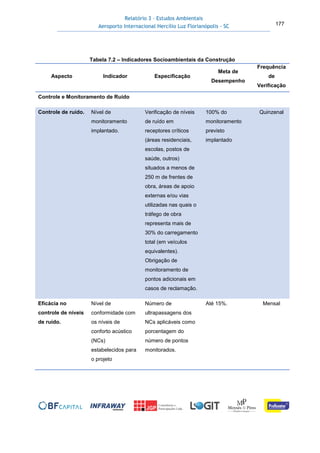 Relatório 3 – Estudos Ambientais
Aeroporto Internacional Hercílio Luz Florianópolis - SC 177
Tabela 7.2 – Indicadores Socioambientais da Construção
Aspecto Indicador Especificação
Meta de
Desempenho
Frequência
de
Verificação
Controle e Monitoramento de Ruído
Controle de ruído. Nível de
monitoramento
implantado.
Verificação de níveis
de ruído em
receptores críticos
(áreas residenciais,
escolas, postos de
saúde, outros)
situados a menos de
250 m de frentes de
obra, áreas de apoio
externas e/ou vias
utilizadas nas quais o
tráfego de obra
representa mais de
30% do carregamento
total (em veículos
equivalentes).
Obrigação de
monitoramento de
pontos adicionais em
casos de reclamação.
100% do
monitoramento
previsto
implantado
Quinzenal
Eficácia no
controle de níveis
de ruído.
Nível de
conformidade com
os níveis de
conforto acústico
(NCs)
estabelecidos para
o projeto
Número de
ultrapassagens dos
NCs aplicáveis como
porcentagem do
número de pontos
monitorados.
Até 15%. Mensal
 