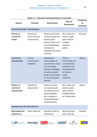 Relatório 3 – Estudos Ambientais
Aeroporto Internacional Hercílio Luz Florianópolis - SC 178
Tabela 7.2 – Indicadores Socioambientais da Construção
Aspecto Indicador Especificação
Meta de
Desempenho
Frequência
de
Verificação
Controle de Erosão / Assoreamento
Eficácia no
controle de
erosão.
Indicador de
número de focos
erosivos ativos.
Processos de erosão
na obra principal e em
áreas de apoio
externas, ativos ou em
vias de estabilização,
verificados em
Avaliações Quinzenais
de Erosão.
Até 3, desde que
tenham surgido
após a data da
Avaliação
Quinzenal
anterior.
Quinzenal
Controle de
assoreamento.
Nível de
monitoramento
implantado.
Identificação e
instrumentação do
nível do leito em todos
os cursos d’água
passíveis de afetação
por solos carreados
desde a obra principal
ou de áreas de apoio
externas.
100% de
conformidade com
o monitoramento
mensal de níveis
de assoreamento
em todos os
pontos
vulneráveis.
Mensal
Eficácia no
controle de
assoreamento.
Indicador de
assoreamento.
Número de pontos
com assoreamento
acumulado acima do
padrão estipulado
para o projeto em
Avaliações Mensais
de Assoreamento.
Até 3, desde que
tenham surgido
após a data da
Avaliação Mensal
de 2 meses antes.
Mensal
Desmatamento em Áreas Externas
Minimização dos
impactos em
Índice máximo de Extensão da área de
supressão de
Até 30% da área
total, sendo não
Trimestral
 