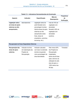 Relatório 3 – Estudos Ambientais
Aeroporto Internacional Hercílio Luz Florianópolis - SC 179
Tabela 7.2 – Indicadores Socioambientais da Construção
Aspecto Indicador Especificação
Meta de
Desempenho
Frequência
de
Verificação
vegetação nativa
em áreas de apoio
externas ao sítio
aeroportuário.
desmatamento. vegetação nativa de
porte florestal como
porcentagem da área
total de áreas de apoio
externas ao sítio
aeroportuário (bota-
foras, áreas de
empréstimo, caminhos
de serviço, etc.).
mais de 10% de
vegetação com
densidade
florestal e 20% de
vegetação com
densidade
savânica.
Recuperação de Áreas Degradadas Externas
Recuperação das
áreas de apoio
externas.
Indicador de ritmo
de implantação dos
Projetos de
Recuperação.
Indicador calculado
com base na extensão
da área recuperada
como porcentagem da
área total afetada.
Pelo menos 50%
dos Projetos de
Recuperação
implantados
dentro dos 60 dias
após o término de
utilização de cada
área de apoio, e
100% dentro dos
90 dias.
Trimestral
 