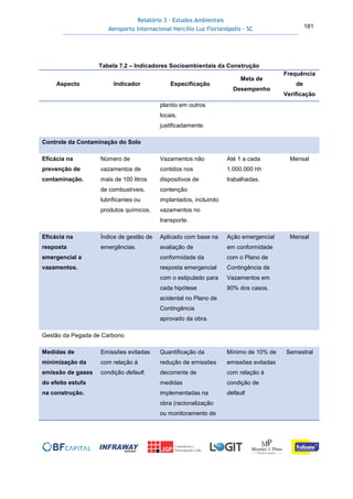 Relatório 3 – Estudos Ambientais
Aeroporto Internacional Hercílio Luz Florianópolis - SC 181
Tabela 7.2 – Indicadores Socioambientais da Construção
Aspecto Indicador Especificação
Meta de
Desempenho
Frequência
de
Verificação
plantio em outros
locais,
justificadamente.
Controle da Contaminação do Solo
Eficácia na
prevenção de
contaminação.
Número de
vazamentos de
mais de 100 litros
de combustíveis,
lubrificantes ou
produtos químicos.
Vazamentos não
contidos nos
dispositivos de
contenção
implantados, incluindo
vazamentos no
transporte.
Até 1 a cada
1.000.000 hh
trabalhadas.
Mensal
Eficácia na
resposta
emergencial a
vazamentos.
Índice de gestão de
emergências.
Aplicado com base na
avaliação de
conformidade da
resposta emergencial
com o estipulado para
cada hipótese
acidental no Plano de
Contingência
aprovado da obra.
Ação emergencial
em conformidade
com o Plano de
Contingência de
Vazamentos em
90% dos casos.
Mensal
Gestão da Pegada de Carbono
Medidas de
minimização da
emissão de gases
do efeito estufa
na construção.
Emissões evitadas
com relação à
condição default.
Quantificação da
redução de emissões
decorrente de
medidas
implementadas na
obra (racionalização
ou monitoramento de
Mínimo de 10% de
emissões evitadas
com relação à
condição de
default
Semestral
 