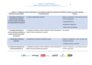 Relatório 3 – Estudos Ambientais
Aeroporto Internacional Hercílio Luz Florianópolis - SC 11
Quadro 1.1 – Relação dos Produtos elaborados com os requisitos do Edital de Chamamento Nº 001/2015 e interface com outros requisitos
Relatórios (Conforme Edital) Produtos/capítulos Interface
a. Resultados de Estudos de
Engenharia que contemple
eventuais análises já precedidas
por órgão ambiental competente
2. Análise de Regularidade Ambiental Estudos de Engenharia e afins (Desenvolvimento
do Sítio Aeroportuário):
- Soluções Alternativas
-Anteprojeto de Engenharia
- Etapas e fases da instalação
b. Avaliação dos impactos e
riscos ambientais associados ao
projeto e possíveis expansões
do aeroporto
4. Avaliação dos Impactos e Riscos Ambientais e Sociais Associados ao
Projeto e Possíveis expansões do aeroporto
Não aplicável.
c. Identificação de Passivos
Existentes
3. Levantamento de Passivos Ambientais e Sociais Estudos de Engenharia e afins (Inventário das
Condições Existentes):
- Infraestrutura básica e ambiental
d. Avaliação da adequação dos
estudos preliminares de
4. Avaliação dos Impactos e Riscos Ambientais e Sociais Associados ao
Projeto e Possíveis expansões do aeroporto
Estudos de Engenharia e afins (Desenvolvimento
do Sítio Aeroportuário):
 
