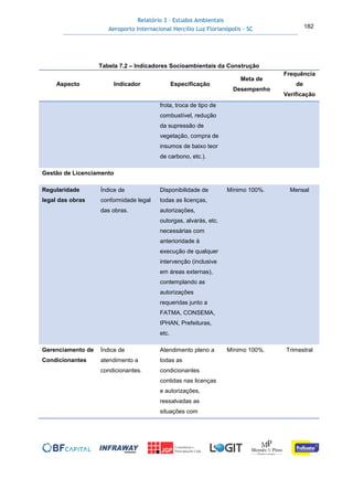 Relatório 3 – Estudos Ambientais
Aeroporto Internacional Hercílio Luz Florianópolis - SC 182
Tabela 7.2 – Indicadores Socioambientais da Construção
Aspecto Indicador Especificação
Meta de
Desempenho
Frequência
de
Verificação
frota, troca de tipo de
combustível, redução
da supressão de
vegetação, compra de
insumos de baixo teor
de carbono, etc.).
Gestão de Licenciamento
Regularidade
legal das obras
Índice de
conformidade legal
das obras.
Disponibilidade de
todas as licenças,
autorizações,
outorgas, alvarás, etc.
necessárias com
anterioridade à
execução de qualquer
intervenção (inclusive
em áreas externas),
contemplando as
autorizações
requeridas junto a
FATMA, CONSEMA,
IPHAN, Prefeituras,
etc.
Mínimo 100%. Mensal
Gerenciamento de
Condicionantes
Índice de
atendimento a
condicionantes.
Atendimento pleno a
todas as
condicionantes
contidas nas licenças
e autorizações,
ressalvadas as
situações com
Mínimo 100%. Trimestral
 