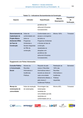 Relatório 3 – Estudos Ambientais
Aeroporto Internacional Hercílio Luz Florianópolis - SC 183
Tabela 7.2 – Indicadores Socioambientais da Construção
Aspecto Indicador Especificação
Meta de
Desempenho
Frequência
de
Verificação
pendência não
atribuível à Empresa
Concessionária.
Gerenciamento da
implantação do
Projeto Básico
Ambiental (PBA)
da Fase de
Construção
Índice de
conformidade com
todos os
Programas
Ambientais e
Sociais integrantes
do PBA de
construção.
Conformidade com o
escopo e cronograma
de todos os
Programas Ambientais
e Sociais da fase de
construção,
ressalvadas as
situações com
pendência não
atribuível à Empresa
Concessionária.
Mínimo 100% Trimestral
Engajamento com Partes Interessadas
Consulta Pública
e Comunicação
Social
Número de
Reuniões
Informativas e
Audiências
Públicas.
Requisito de pelo
menos 3 Reuniões
Informativas antes e
durante as obras em
cada comunidade
diretamente afetada, e
pelo menos 2
Audiências Públicas.
Realização de
100% das
Reuniões
Informativas e
Audiências
Públicas
requeridas.
Semestral
Manejo de
reclamações de
comunidades
Índice de resolução
de reclamações.
Porcentagem das
reclamações
recebidas de
comunidades que são
resolvidas em
conformidade com os
Mínimo 90%. Trimestral
 
