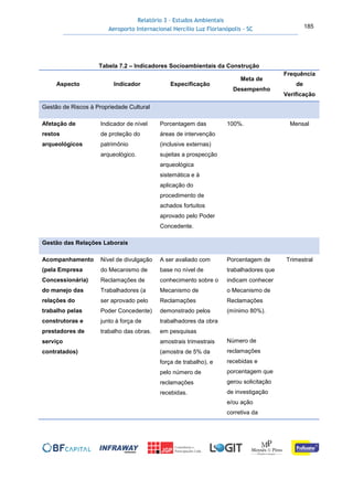 Relatório 3 – Estudos Ambientais
Aeroporto Internacional Hercílio Luz Florianópolis - SC 185
Tabela 7.2 – Indicadores Socioambientais da Construção
Aspecto Indicador Especificação
Meta de
Desempenho
Frequência
de
Verificação
Gestão de Riscos à Propriedade Cultural
Afetação de
restos
arqueológicos
Indicador de nível
de proteção do
patrimônio
arqueológico.
Porcentagem das
áreas de intervenção
(inclusive externas)
sujeitas a prospecção
arqueológica
sistemática e à
aplicação do
procedimento de
achados fortuitos
aprovado pelo Poder
Concedente.
100%. Mensal
Gestão das Relações Laborais
Acompanhamento
(pela Empresa
Concessionária)
do manejo das
relações do
trabalho pelas
construtoras e
prestadores de
serviço
contratados)
Nível de divulgação
do Mecanismo de
Reclamações de
Trabalhadores (a
ser aprovado pelo
Poder Concedente)
junto à força de
trabalho das obras.
A ser avaliado com
base no nível de
conhecimento sobre o
Mecanismo de
Reclamações
demonstrado pelos
trabalhadores da obra
em pesquisas
amostrais trimestrais
(amostra de 5% da
força de trabalho), e
pelo número de
reclamações
recebidas.
Porcentagem de
trabalhadores que
indicam conhecer
o Mecanismo de
Reclamações
(mínimo 80%).
Número de
reclamações
recebidas e
porcentagem que
gerou solicitação
de investigação
e/ou ação
corretiva da
Trimestral
 