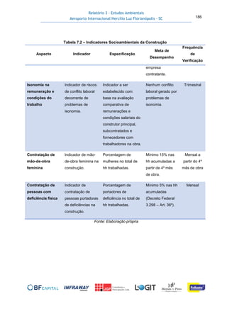 Relatório 3 – Estudos Ambientais
Aeroporto Internacional Hercílio Luz Florianópolis - SC 186
Tabela 7.2 – Indicadores Socioambientais da Construção
Aspecto Indicador Especificação
Meta de
Desempenho
Frequência
de
Verificação
empresa
contratante.
Isonomia na
remuneração e
condições do
trabalho
Indicador de riscos
de conflito laboral
decorrente de
problemas de
isonomia.
Indicador a ser
estabelecido com
base na avaliação
comparativa de
remunerações e
condições salariais do
construtor principal,
subcontratados e
fornecedores com
trabalhadores na obra.
Nenhum conflito
laboral gerado por
problemas de
isonomia.
Trimestral
Contratação de
mão-de-obra
feminina
Indicador de mão-
de-obra feminina na
construção.
Porcentagem de
mulheres no total de
hh trabalhadas.
Mínimo 15% nas
hh acumuladas a
partir de 4º mês
de obra.
Mensal a
partir do 4º
mês de obra
Contratação de
pessoas com
deficiência física
Indicador de
contratação de
pessoas portadoras
de deficiências na
construção.
Porcentagem de
portadores de
deficiência no total de
hh trabalhadas.
Mínimo 5% nas hh
acumuladas
(Decreto Federal
3.298 – Art. 36º).
Mensal
Fonte: Elaboração própria
 