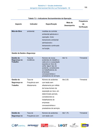 Relatório 3 – Estudos Ambientais
Aeroporto Internacional Hercílio Luz Florianópolis - SC 188
Tabela 7.3 – Indicadores Socioambientais da Operação
Aspecto Indicador Especificação
Meta de
Desempenho
Frequência
de
Verificação
Mão-de-Obra ambiental. medidas de controle
ambiental aplicáveis à
operação. Inclui
treinamento ambiental
admissional e
treinamento continuado
na função.
Gestão da Saúde e Segurança
Gestão da
Segurança no
Trabalho
Taxa de
incidência
Número de novos
acidentes do trabalho a
cada ano e a população
exposta ao risco de
sofrer algum tipo de
acidente, considerando
os trabalhadores de
empresas
concessionárias e
prestadores de serviços.
Até 12. Trimestral
Gestão da
Segurança no
Trabalho
Taxa de
Frequência sem
Afastamento
Número de acidentes
com lesão sem
afastamento por milhão
de horas-homem de
exposição ao risco, em
determinado período,
considerando os
trabalhadores de
empresas
concessionárias e
prestadores de serviços.
Até 2,50. Trimestral
Gestão da
Segurança no
Taxa de
Frequência com
Número de acidentes
com lesão com
Até 1,75. Trimestral
 
