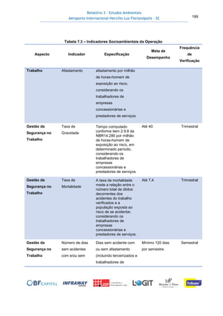 Relatório 3 – Estudos Ambientais
Aeroporto Internacional Hercílio Luz Florianópolis - SC 189
Tabela 7.3 – Indicadores Socioambientais da Operação
Aspecto Indicador Especificação
Meta de
Desempenho
Frequência
de
Verificação
Trabalho Afastamento afastamento por milhão
de horas-homem de
exposição ao risco,
considerando os
trabalhadores de
empresas
concessionárias e
prestadores de serviços.
Gestão da
Segurança no
Trabalho
Taxa de
Gravidade
Tempo computado
conforme item 2.9.8 da
NBR14.280 por milhão
de horas-homem de
exposição ao risco, em
determinado período,
considerando os
trabalhadores de
empresas
concessionárias e
prestadores de serviços.
Até 40. Trimestral
Gestão da
Segurança no
Trabalho
Taxa de
Mortalidade
A taxa de mortalidade
mede a relação entre o
número total de óbitos
decorrentes dos
acidentes do trabalho
verificados e a
população exposta ao
risco de se acidentar,
considerando os
trabalhadores de
empresas
concessionárias e
prestadores de serviços.
Até 7,4. Trimestral
Gestão da
Segurança no
Trabalho
Número de dias
sem acidentes
com e/ou sem
Dias sem acidente com
ou sem afastamento
(incluindo terceirizados e
trabalhadores de
Mínimo 120 dias
por semestre.
Semestral
 
