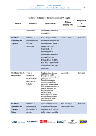 Relatório 3 – Estudos Ambientais
Aeroporto Internacional Hercílio Luz Florianópolis - SC 190
Tabela 7.3 – Indicadores Socioambientais da Operação
Aspecto Indicador Especificação
Meta de
Desempenho
Frequência
de
Verificação
afastamento. prestadores de serviços
contratados).
Gestão da
Segurança no
Trabalho
Indicador de
treinamento em
saúde e
segurança.
Porcentagem das hh
trabalhadas alocadas ao
treinamento em saúde e
segurança. Inclui
terceirizados e
trabalhadores de
prestadores de serviços
contratados. Inclui
Diálogo Diário de SST.
Não inclui o treinamento
admissional ou de troca
de função.
Mínimo 1,20%. Semestral
Gestão da Saúde
Ocupacional
Taxa de
incidência
específica para
doenças do
trabalho
Razão entre a doença
profissional ou do
trabalho, ou seja, aquela
produzida ou
desencadeada pelo
exercício do trabalho,
peculiar a determinada
atividade e constante de
relação existente no
Regulamento de
Benefícios da
Previdência Social e a
população exposta ao
risco de sofrer algum
tipo de acidente
Máximo 0,4. Semestral
Gestão da
Segurança no
Trabalho e
Saúde
Indicador de
conformidade
com as NRs e
demais
Indicador baseado no
número de autuações
validadas (após recurso,
se for o caso) recebidas
Zero autuações
validadas por ano.
Trimestral
 