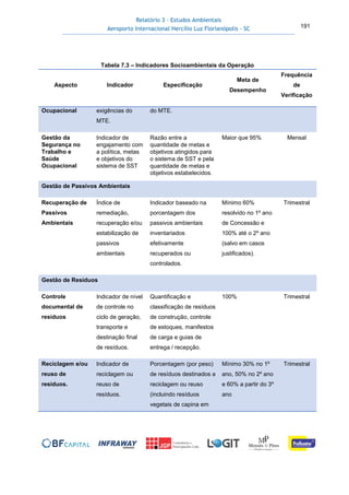 Relatório 3 – Estudos Ambientais
Aeroporto Internacional Hercílio Luz Florianópolis - SC 191
Tabela 7.3 – Indicadores Socioambientais da Operação
Aspecto Indicador Especificação
Meta de
Desempenho
Frequência
de
Verificação
Ocupacional exigências do
MTE.
do MTE.
Gestão da
Segurança no
Trabalho e
Saúde
Ocupacional
Indicador de
engajamento com
a política, metas
e objetivos do
sistema de SST
Razão entre a
quantidade de metas e
objetivos atingidos para
o sistema de SST e pela
quantidade de metas e
objetivos estabelecidos.
Maior que 95% Mensal
Gestão de Passivos Ambientais
Recuperação de
Passivos
Ambientais
Índice de
remediação,
recuperação e/ou
estabilização de
passivos
ambientais
Indicador baseado na
porcentagem dos
passivos ambientais
inventariados
efetivamente
recuperados ou
controlados.
Mínimo 60%
resolvido no 1º ano
de Concessão e
100% até o 2º ano
(salvo em casos
justificados).
Trimestral
Gestão de Resíduos
Controle
documental de
resíduos
Indicador de nível
de controle no
ciclo de geração,
transporte e
destinação final
de resíduos.
Quantificação e
classificação de resíduos
de construção, controle
de estoques, manifestos
de carga e guias de
entrega / recepção.
100% Trimestral
Reciclagem e/ou
reuso de
resíduos.
Indicador de
reciclagem ou
reuso de
resíduos.
Porcentagem (por peso)
de resíduos destinados a
reciclagem ou reuso
(incluindo resíduos
vegetais de capina em
Mínimo 30% no 1º
ano, 50% no 2º ano
e 60% a partir do 3º
ano
Trimestral
 
