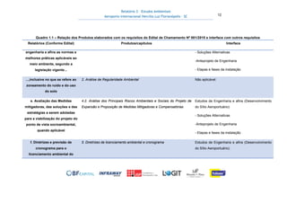 Relatório 3 – Estudos Ambientais
Aeroporto Internacional Hercílio Luz Florianópolis - SC 12
Quadro 1.1 – Relação dos Produtos elaborados com os requisitos do Edital de Chamamento Nº 001/2015 e interface com outros requisitos
Relatórios (Conforme Edital) Produtos/capítulos Interface
engenharia e afins as normas e
melhores práticas aplicáveis ao
meio ambiente, segundo a
legislação vigente...
- Soluções Alternativas
-Anteprojeto de Engenharia
- Etapas e fases da instalação
...,inclusive no que se refere ao
zoneamento do ruído e do uso
do solo
2. Análise de Regularidade Ambiental Não aplicável.
e. Avaliação das Medidas
mitigadoras, das soluções e das
estratégias a serem adotadas
para a viabilização do projeto do
ponto de vista socioambiental,
quando aplicável
4.2. Análise dos Principais Riscos Ambientais e Sociais do Projeto de
Expansão e Proposição de Medidas Mitigadoras e Compensatórias
Estudos de Engenharia e afins (Desenvolvimento
do Sítio Aeroportuário):
- Soluções Alternativas
-Anteprojeto de Engenharia
- Etapas e fases da instalação
f. Diretrizes e previsão de
cronograma para o
licenciamento ambiental do
5. Diretrizes de licenciamento ambiental e cronograma Estudos de Engenharia e afins (Desenvolvimento
do Sítio Aeroportuário):
 