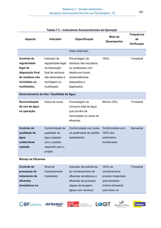 Relatório 3 – Estudos Ambientais
Aeroporto Internacional Hercílio Luz Florianópolis - SC 192
Tabela 7.3 – Indicadores Socioambientais da Operação
Aspecto Indicador Especificação
Meta de
Desempenho
Frequência
de
Verificação
áreas externas).
Controle de
regularidade
legal da
disposição final
de resíduos não
reciclados ou
reutilizados.
Indicador de
regularidade legal
na disposição
final de resíduos
não destinados à
reciclagem ou
reutilização.
Porcentagem de
resíduos não reciclados
ou reutilizados com
destino em locais
ambientalmente
adequados e
legalizados.
100% Trimestral
Gerenciamento do Uso / Qualidade da Água
Racionalização
do uso da água
na operação.
Índice de reuso. Porcentagem do
consumo total de água
que provém de
recirculação ou reuso de
efluentes.
Mínimo 25%. Trimestral
Controle da
qualidade da
água
subterrânea
captada.
Conformidade da
qualidade da
água captada
com o padrão
requerido para o
projeto.
Conformidade com todos
os parâmetros do padrão
estabelecido.
Conformidade com
100% dos
parâmetros
monitorados.
Semestral
Manejo de Efluentes
Controle de
processos de
tratamento de
efluentes
domésticos ou
Nível de
monitoramento
implantado.
Indicador da suficiência
do monitoramento de
efluentes domésticos e
efluentes de processo
(águas de lavagem,
águas com resíduos
100% de
monitoramento
previsto implantado
(periodicidade
mínima trimestral
para todos os
Trimestral
 