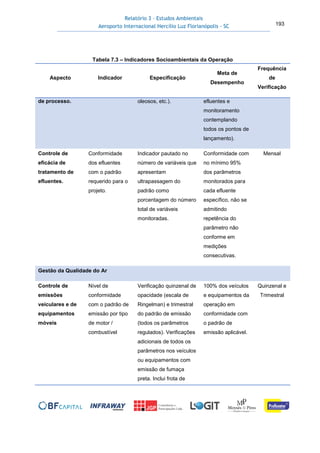 Relatório 3 – Estudos Ambientais
Aeroporto Internacional Hercílio Luz Florianópolis - SC 193
Tabela 7.3 – Indicadores Socioambientais da Operação
Aspecto Indicador Especificação
Meta de
Desempenho
Frequência
de
Verificação
de processo. oleosos, etc.). efluentes e
monitoramento
contemplando
todos os pontos de
lançamento).
Controle de
eficácia de
tratamento de
efluentes.
Conformidade
dos efluentes
com o padrão
requerido para o
projeto.
Indicador pautado no
número de variáveis que
apresentam
ultrapassagem do
padrão como
porcentagem do número
total de variáveis
monitoradas.
Conformidade com
no mínimo 95%
dos parâmetros
monitorados para
cada efluente
específico, não se
admitindo
repetência do
parâmetro não
conforme em
medições
consecutivas.
Mensal
Gestão da Qualidade do Ar
Controle de
emissões
veiculares e de
equipamentos
móveis
Nível de
conformidade
com o padrão de
emissão por tipo
de motor /
combustível
Verificação quinzenal de
opacidade (escala de
Ringelman) e trimestral
do padrão de emissão
(todos os parâmetros
regulados). Verificações
adicionais de todos os
parâmetros nos veículos
ou equipamentos com
emissão de fumaça
preta. Inclui frota de
100% dos veículos
e equipamentos da
operação em
conformidade com
o padrão de
emissão aplicável.
Quinzenal e
Trimestral
 