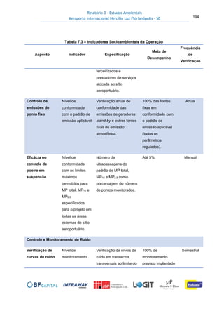 Relatório 3 – Estudos Ambientais
Aeroporto Internacional Hercílio Luz Florianópolis - SC 194
Tabela 7.3 – Indicadores Socioambientais da Operação
Aspecto Indicador Especificação
Meta de
Desempenho
Frequência
de
Verificação
terceirizados e
prestadores de serviços
alocada ao sítio
aeroportuário.
Controle de
emissões de
ponto fixo
Nível de
conformidade
com o padrão de
emissão aplicável
Verificação anual de
conformidade das
emissões de geradores
stand-by e outras fontes
fixas de emissão
atmosférica.
100% das fontes
fixas em
conformidade com
o padrão de
emissão aplicável
(todos os
parâmetros
regulados).
Anual
Eficácia no
controle de
poeira em
suspensão
Nível de
conformidade
com os limites
máximos
permitidos para
MP total, MP10 e
MP2,5
especificados
para o projeto em
todas as áreas
externas do sítio
aeroportuário.
Número de
ultrapassagens do
padrão de MP total,
MP10 e MP2,5 como
porcentagem do número
de pontos monitorados.
Até 5%. Mensal
Controle e Monitoramento de Ruído
Verificação de
curvas de ruído
Nível de
monitoramento
Verificação de níveis de
ruído em transectos
transversais ao limite do
100% de
monitoramento
previsto implantado
Semestral
 