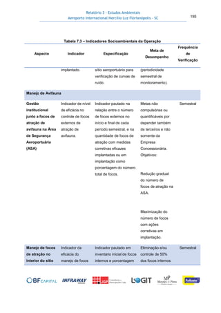 Relatório 3 – Estudos Ambientais
Aeroporto Internacional Hercílio Luz Florianópolis - SC 195
Tabela 7.3 – Indicadores Socioambientais da Operação
Aspecto Indicador Especificação
Meta de
Desempenho
Frequência
de
Verificação
implantado. sítio aeroportuário para
verificação de curvas de
ruído.
(periodicidade
semestral de
monitoramento).
Manejo de Avifauna
Gestão
institucional
junto a focos de
atração de
avifauna na Área
de Segurança
Aeroportuária
(ASA)
Indicador de nível
de eficácia no
controle de focos
externos de
atração de
avifauna.
Indicador pautado na
relação entre o número
de focos externos no
início e final de cada
período semestral, e na
quantidade de focos de
atração com medidas
corretivas eficazes
implantadas ou em
implantação como
porcentagem do número
total de focos.
Metas não
compulsórias ou
quantificáveis por
depender também
de terceiros e não
somente da
Empresa
Concessionária.
Objetivos:
Redução gradual
do número de
focos de atração na
ASA.
Maximização do
número de focos
com ações
corretivas em
implantação.
Semestral
Manejo de focos
de atração no
interior do sítio
Indicador da
eficácia do
manejo de focos
Indicador pautado em
inventário inicial de focos
internos e porcentagem
Eliminação e/ou
controle de 50%
dos focos internos
Semestral
 