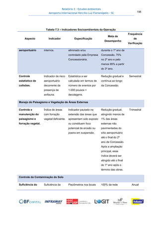 Relatório 3 – Estudos Ambientais
Aeroporto Internacional Hercílio Luz Florianópolis - SC 196
Tabela 7.3 – Indicadores Socioambientais da Operação
Aspecto Indicador Especificação
Meta de
Desempenho
Frequência
de
Verificação
aeroportuário internos. eliminado e/ou
controlado pela Empresa
Concessionária.
durante o 1º ano de
Concessão, 75%
no 2º ano e pelo
menos 95% a partir
do 3º ano.
Controle
estatístico de
colisões.
Indicador de risco
aeroportuário
decorrente da
presença de
avifauna.
Estatística a ser
calculada em termos de
número de eventos por
1.000 pousos +
decolagens.
Redução gradual e
contínua ao longo
da Concessão.
Semestral
Manejo do Paisagismo e Vegetação de Áreas Externas
Controle e
manutenção do
paisagismo e
forração vegetal.
Índice de áreas
com forração
vegetal deficiente.
Indicador pautado na
extensão das áreas que
apresentam solo exposto
ou constituem foco
potencial de erosão ou
poeira em suspensão.
Redução gradual,
atingindo menos de
1% das áreas
externas não
pavimentadas do
sítio aeroportuário
até o final do 2º
ano de Concessão.
Após a ampliação
principal, esse
índice deverá ser
atingido até o final
do 1º ano após o
término das obras.
Trimestral
Controle da Contaminação do Solo
Suficiência do Suficiência da Piezômetros nos locais 100% da rede Anual
 