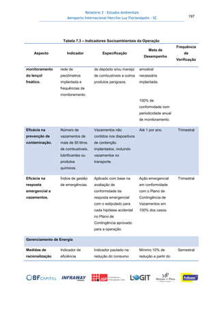 Relatório 3 – Estudos Ambientais
Aeroporto Internacional Hercílio Luz Florianópolis - SC 197
Tabela 7.3 – Indicadores Socioambientais da Operação
Aspecto Indicador Especificação
Meta de
Desempenho
Frequência
de
Verificação
monitoramento
do lençol
freático.
rede de
piezômetros
implantada e
frequências de
monitoramento.
de depósito e/ou manejo
de combustíveis e outros
produtos perigosos.
amostral
necessária
implantada.
100% de
conformidade com
periodicidade anual
de monitoramento.
Eficácia na
prevenção de
contaminação.
Número de
vazamentos de
mais de 50 litros
de combustíveis,
lubrificantes ou
produtos
químicos.
Vazamentos não
contidos nos dispositivos
de contenção
implantados, incluindo
vazamentos no
transporte.
Até 1 por ano. Trimestral
Eficácia na
resposta
emergencial a
vazamentos.
Índice de gestão
de emergências.
Aplicado com base na
avaliação de
conformidade da
resposta emergencial
com o estipulado para
cada hipótese acidental
no Plano de
Contingência aprovado
para a operação.
Ação emergencial
em conformidade
com o Plano de
Contingência de
Vazamentos em
100% dos casos.
Trimestral
Gerenciamento de Energia
Medidas de
racionalização
Indicador de
eficiência
Indicador pautado na
redução do consumo
Mínimo 10% de
redução a partir do
Semestral
 
