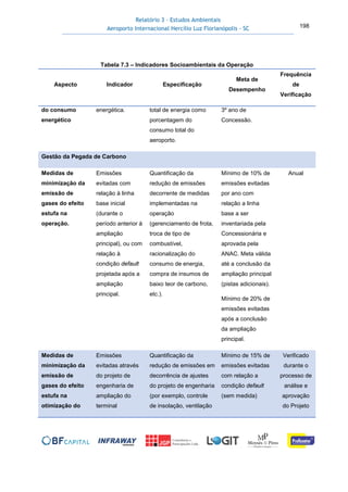 Relatório 3 – Estudos Ambientais
Aeroporto Internacional Hercílio Luz Florianópolis - SC 198
Tabela 7.3 – Indicadores Socioambientais da Operação
Aspecto Indicador Especificação
Meta de
Desempenho
Frequência
de
Verificação
do consumo
energético
energética. total de energia como
porcentagem do
consumo total do
aeroporto.
3º ano de
Concessão.
Gestão da Pegada de Carbono
Medidas de
minimização da
emissão de
gases do efeito
estufa na
operação.
Emissões
evitadas com
relação à linha
base inicial
(durante o
período anterior à
ampliação
principal), ou com
relação à
condição default
projetada após a
ampliação
principal.
Quantificação da
redução de emissões
decorrente de medidas
implementadas na
operação
(gerenciamento de frota,
troca de tipo de
combustível,
racionalização do
consumo de energia,
compra de insumos de
baixo teor de carbono,
etc.).
Mínimo de 10% de
emissões evitadas
por ano com
relação a linha
base a ser
inventariada pela
Concessionária e
aprovada pela
ANAC. Meta válida
até a conclusão da
ampliação principal
(pistas adicionais).
Mínimo de 20% de
emissões evitadas
após a conclusão
da ampliação
principal.
Anual
Medidas de
minimização da
emissão de
gases do efeito
estufa na
otimização do
Emissões
evitadas através
do projeto de
engenharia de
ampliação do
terminal
Quantificação da
redução de emissões em
decorrência de ajustes
do projeto de engenharia
(por exemplo, controle
de insolação, ventilação
Mínimo de 15% de
emissões evitadas
com relação a
condição default
(sem medida)
Verificado
durante o
processo de
análise e
aprovação
do Projeto
 