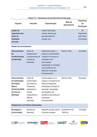 Relatório 3 – Estudos Ambientais
Aeroporto Internacional Hercílio Luz Florianópolis - SC 199
Tabela 7.3 – Indicadores Socioambientais da Operação
Aspecto Indicador Especificação
Meta de
Desempenho
Frequência
de
Verificação
projeto de
engenharia das
obras de
ampliação
principal
natural, iluminação
natural, sistemas de
gerenciamento de
energia, etc.).
de
Engenharia
pelo Poder
Concedente
Gestão de Licenciamento
Gerenciamento
de
Condicionantes
de Operação
Índice de
atendimento a
condicionantes da
Licença de
Operação.
Atendimento pleno a
todas as condicionantes
contidas na Licença de
Operação e em
autorizações,
ressalvadas as situações
com pendência não
atribuível à Empresa
Concessionária.
Mínimo 100%. Semestral
Gerenciamento
da implantação
do Projeto
Básico
Ambiental (PBA)
da Fase de
Operação
Índice de
conformidade
com todos os
Programas
Ambientais e
Sociais
integrantes do
PBA de
Operação.
Conformidade com o
escopo e cronograma de
todos os Programas
Ambientais e Sociais de
operação, ressalvadas
as situações com
pendência não atribuível
à Empresa
Concessionária.
Mínimo 100%. Semestral
Engajamento com Partes Interessadas
Divulgação e
Comunicação
Número de
Reuniões
Requisito de pelo menos
2 eventos mensais.
Cumprimento de
100% da
Trimestral
 