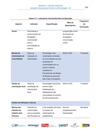 Relatório 3 – Estudos Ambientais
Aeroporto Internacional Hercílio Luz Florianópolis - SC 200
Tabela 7.3 – Indicadores Socioambientais da Operação
Aspecto Indicador Especificação
Meta de
Desempenho
Frequência
de
Verificação
Social Informativas e
outros eventos de
divulgação /
comunicação
junto a
comunidades do
entorno.
programação anual
de eventos de
divulgação /
comunicação
social.
Manejo de
reclamações de
comunidades
Índice de
resolução de
reclamações.
Porcentagem das
reclamações recebidas
de comunidades que são
resolvidas em
conformidade com os
prazos e demais
requisitos do
Procedimento de Manejo
de Reclamos aprovado
pelo Poder Concedente.
Mínimo 90%. Trimestral
Gestão de
contratação local
Índice de
contratação de
mão-de-obra
local.
Porcentagem das horas-
homem totais
trabalhadas por
trabalhadores das
comunidades do entorno
do sítio aeroportuário.
Mínimo 70%. Trimestral
Gestão das Relações Laborais
Manejo das
relações do
trabalho pela
Empresa
Indicador de
conformidade
com os requisitos
dos Princípios do
A ser avaliado com base
no número de
reclamações de
trabalhadores
Número
progressivamente
descendente.
Semestral
 