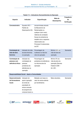 Relatório 3 – Estudos Ambientais
Aeroporto Internacional Hercílio Luz Florianópolis - SC 201
Tabela 7.3 – Indicadores Socioambientais da Operação
Aspecto Indicador Especificação
Meta de
Desempenho
Frequência
de
Verificação
Concessionária Equador (IFC –
Padrão de
Desempenho 02).
(encaminhadas através
do Mecanismo de
Reclamações ou
qualquer outro meio),
relativas às condições
físicas do ambiente de
trabalho e/ou a aspectos
relacionados aos
Princípios Fundamentais
da OIT.
Contratação de
mão-de-obra
feminina
Indicador de mão-
de-obra feminina
na operação.
Porcentagem de
mulheres na mão-de-
obra de operação.
Mínimo 30% da
mão-de-obra de
operação.
Semestral
Contratação de
pessoas com
deficiência física
Indicador de
contratação de
pessoas
portadoras de
deficiências na
operação.
Porcentagem de
portadores de deficiência
na mão-de-obra da
operação.
Mínimo 5% da
mão-de-obra da
operação (Decreto
Federal 3.298 –
Art. 36º).
Semestral
Responsabilidade Social – Apoio a Comunidades
Desenvolvimento
de fornecedores
locais
Indicador de
apoio à geração
de renda da
população do
entorno através
de programa de
compras locais ou
Medição com base no
valor da renda auferida
por beneficiários.
Meta voluntária. Semestral
 