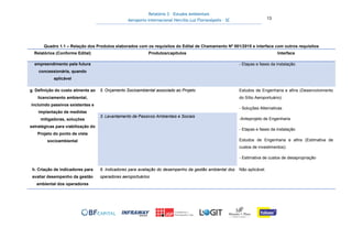 Relatório 3 – Estudos Ambientais
Aeroporto Internacional Hercílio Luz Florianópolis - SC 13
Quadro 1.1 – Relação dos Produtos elaborados com os requisitos do Edital de Chamamento Nº 001/2015 e interface com outros requisitos
Relatórios (Conforme Edital) Produtos/capítulos Interface
empreendimento pela futura
concessionária, quando
aplicável
- Etapas e fases da instalação
g. Definição do custo atinente ao
licenciamento ambiental,
incluindo passivos existentes e
implantação de medidas
mitigadoras, soluções
estratégicas para viabilização do
Projeto do ponto de vista
socioambiental
5. Orçamento Socioambiental associado ao Projeto Estudos de Engenharia e afins (Desenvolvimento
do Sítio Aeroportuário):
- Soluções Alternativas
-Anteprojeto de Engenharia
- Etapas e fases da instalação
Estudos de Engenharia e afins (Estimativa de
custos de investimentos):
- Estimativa de custos de desapropriação
3. Levantamento de Passivos Ambientais e Sociais
h. Criação de indicadores para
avaliar desempenho da gestão
ambiental dos operadores
6. Indicadores para avaliação do desempenho da gestão ambiental dos
operadores aeroportuários
Não aplicável.
 