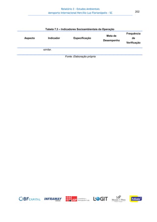 Relatório 3 – Estudos Ambientais
Aeroporto Internacional Hercílio Luz Florianópolis - SC 202
Tabela 7.3 – Indicadores Socioambientais da Operação
Aspecto Indicador Especificação
Meta de
Desempenho
Frequência
de
Verificação
similar.
Fonte: Elaboração própria
 