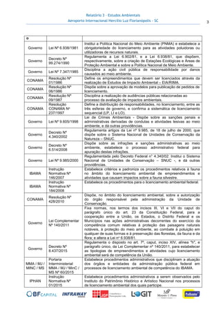 Relatório 3 – Estudos Ambientais
Aeroporto Internacional Hercílio Luz Florianópolis - SC 3
o
Governo Lei Nº 6.938/1981
Institui a Política Nacional do Meio Ambiente (PNMA) e estabelece a
obrigatoriedade do licenciamento para as atividades poluidoras ou
utilizadoras de recursos naturais.
Governo
Decreto Nº
99.274/1990
Regulamenta a Lei 6.902/81, e a Lei 6.938/81, que dispõem,
respectivamente, sobre a criação de Estações Ecológicas e Áreas de
Proteção Ambiental e sobre a Política Nacional de Meio Ambiente.
Governo Lei Nº 7.347/1985
Disciplina a ação civil pública de responsabilidade por danos
causados ao meio ambiente.
CONAMA
Resolução Nº
01/1986
Define os empreendimentos que devem ser licenciados através da
realização de Estudos de Impacto Ambiental – EIA/RIMA.
CONAMA
Resolução Nº
06/1986
Dispõe sobre a aprovação de modelos para publicação de pedidos de
licenciamento.
CONAMA
Resolução Nº
09/1987
Disciplina a realização de audiências públicas relacionadas ao
processo da avaliação de impactos ambientais.
CONAMA
Resolução
CONAMA No
237/1997
Define a distribuição de responsabilidades, no licenciamento, entre as
três esferas de governo, e confirma a sistemática de licenciamento
sequencial (LP, LI e LO).
Governo Lei Nº 9.605/1998
Lei de Crimes Ambientais - Dispõe sobre as sanções penais e
administrativas derivadas de condutas e atividades lesivas ao meio
ambiente, e dá outras providências.
Governo
Decreto Nº
4.340/2002
Regulamenta artigos da Lei nº 9.985, de 18 de julho de 2000, que
dispõe sobre o Sistema Nacional de Unidades de Conservação da
Natureza – SNUC.
Governo
Decreto Nº
6.514/2008
Dispõe sobre as infrações e sanções administrativas ao meio
ambiente, estabelece o processo administrativo federal para
apuração destas infrações.
Governo Lei Nº 9.985/2000
Regulamentada pelo Decreto Federal n° 4.340/02: Institui o Sistema
Nacional de Unidades de Conservação – SNUC -, e dá outras
providências.
IBAMA
Instrução
Normativa Nº
146/2007
Estabelece critérios e padroniza os procedimentos relativos à fauna
no âmbito do licenciamento ambiental de empreendimentos e
atividades que causam impactos sobre a fauna silvestre.
IBAMA
Instrução
Normativa Nº
184/2008
Estabelece os procedimentos para o licenciamento ambiental federal.
CONAMA
Resolução Nº
428/2010
Dispõe, no âmbito do licenciamento ambiental, sobre a autorização
do órgão responsável pela administração da Unidade de
Conservação.
Governo
Lei Complementar
Nº 140/2011
Fixa normas, nos termos dos incisos III, VI e VII do caput do
parágrafo único do art. 23 da Constituição Federal, para a
cooperação entre a União, os Estados, o Distrito Federal e os
Municípios nas ações administrativas decorrentes do exercício da
competência comum relativas à proteção das paisagens naturais
notáveis, à proteção do meio ambiente, ao combate à poluição em
qualquer de suas formas e à preservação das florestas, da fauna e da
flora; e altera a Lei no 6.938/81.
Governo
Decreto Nº
8.437/2015
Regulamenta o disposto no art. 7º, caput, inciso XIV, alínea "h", e
parágrafo único, da Lei Complementar nº 140/2011, para estabelecer
as tipologias de empreendimentos e atividades cujo licenciamento
ambiental será de competência da União.
MMA / MJ /
MINC / MS
Portaria
Interministerial
MMA / MJ / MinC /
MS Nº 60/2015
Estabelece procedimentos administrativos que disciplinam a atuação
dos órgãos e entidades da administração pública federal em
processos de licenciamento ambiental de competência do IBAMA.
IPHAN
Instrução
Normativa Nº
01/2015
Estabelece procedimentos administrativos a serem observados pelo
Instituto do Patrimônio Histórico e Artístico Nacional nos processos
de licenciamento ambiental dos quais participe.
 