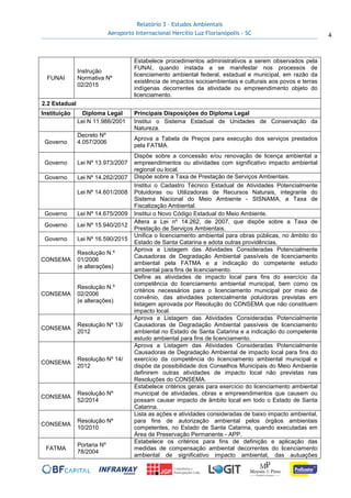 Relatório 3 – Estudos Ambientais
Aeroporto Internacional Hercílio Luz Florianópolis - SC 4
FUNAI
Instrução
Normativa Nº
02/2015
Estabelece procedimentos administrativos a serem observados pela
FUNAI, quando instada a se manifestar nos processos de
licenciamento ambiental federal, estadual e municipal, em razão da
existência de impactos socioambientais e culturais aos povos e terras
indígenas decorrentes da atividade ou empreendimento objeto do
licenciamento.
2.2 Estadual
Instituição Diploma Legal Principais Disposições do Diploma Legal
Lei N 11.986/2001 Institui o Sistema Estadual de Unidades de Conservação da
Natureza.
Governo
Decreto Nº
4.057/2006
Aprova a Tabela de Preços para execução dos serviços prestados
pela FATMA.
Governo Lei Nº 13.973/2007
Dispõe sobre a concessão e/ou renovação de licença ambiental a
empreendimentos ou atividades com significativo impacto ambiental
regional ou local.
Governo Lei Nº 14.262/2007 Dispõe sobre a Taxa de Prestação de Serviços Ambientais.
Lei Nº 14.601/2008
Institui o Cadastro Técnico Estadual de Atividades Potencialmente
Poluidoras ou Utilizadoras de Recursos Naturais, integrante do
Sistema Nacional do Meio Ambiente - SISNAMA, a Taxa de
Fiscalização Ambiental.
Governo Lei Nº 14.675/2009 Institui o Novo Código Estadual do Meio Ambiente.
Governo Lei Nº 15.940/2012
Altera a Lei nº 14.262, de 2007, que dispõe sobre a Taxa de
Prestação de Serviços Ambientais.
Governo Lei Nº 16.590/2015
Unifica o licenciamento ambiental para obras públicas, no âmbito do
Estado de Santa Catarina e adota outras providências.
CONSEMA
Resolução N.º
01/2006
(e alterações)
Aprova a Listagem das Atividades Consideradas Potencialmente
Causadoras de Degradação Ambiental passíveis de licenciamento
ambiental pela FATMA e a indicação do competente estudo
ambiental para fins de licenciamento.
CONSEMA
Resolução N.º
02/2006
(e alterações)
Define as atividades de impacto local para fins do exercício da
competência do licenciamento ambiental municipal, bem como os
critérios necessários para o licenciamento municipal por meio de
convênio, das atividades potencialmente poluidoras previstas em
listagem aprovada por Resolução do CONSEMA que não constituem
impacto local.
CONSEMA
Resolução Nº 13/
2012
Aprova a Listagem das Atividades Consideradas Potencialmente
Causadoras de Degradação Ambiental passíveis de licenciamento
ambiental no Estado de Santa Catarina e a indicação do competente
estudo ambiental para fins de licenciamento.
CONSEMA
Resolução Nº 14/
2012
Aprova a Listagem das Atividades Consideradas Potencialmente
Causadoras de Degradação Ambiental de impacto local para fins do
exercício da competência do licenciamento ambiental municipal e
dispõe da possibilidade dos Conselhos Municipais do Meio Ambiente
definirem outras atividades de impacto local não previstas nas
Resoluções do CONSEMA.
CONSEMA
Resolução Nº
52/2014
Estabelece critérios gerais para exercício do licenciamento ambiental
municipal de atividades, obras e empreendimentos que causem ou
possam causar impacto de âmbito local em todo o Estado de Santa
Catarina.
CONSEMA
Resolução Nº
10/2010
Lista as ações e atividades consideradas de baixo impacto ambiental,
para fins de autorização ambiental pelos órgãos ambientais
competentes, no Estado de Santa Catarina, quando executadas em
Área de Preservação Permanente - APP.
FATMA
Portaria Nº
78/2004
Estabelece os critérios para fins de definição e aplicação das
medidas de compensação ambiental decorrentes do licenciamento
ambiental de significativo impacto ambiental, das autuações
 
