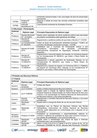 Relatório 3 – Estudos Ambientais
Aeroporto Internacional Hercílio Luz Florianópolis - SC 5
ambientais transacionadas e dos usos legais de área de preservação
permanente.
FATMA
Portaria Nº
74/2012
Reajusta a tabela de preço dos serviços ambientais prestados pela
FATMA.
FATMA
Instrução
Normativa Nº 65
Licenciamento ambiental de Atividades Diversas.
2.3 Municipal – Florianópolis
Instituiçã
o
Diploma Legal Principais Disposições do Diploma Legal
Prefeitura
Decreto Municipal
Nº 1.912/2003
Dispõe sobre realização de prévia audiência pública para aprovação
de projetos considerados polos geradores de tráfego.
Prefeitura
Decreto Nº
2.316/2004
Regulamenta a audiência pública de que trata o Decreto nº 1.912/03.
Prefeitura
Lei Complementar
Nº 206/2005
Institui as taxas de licenciamento ambiental municipal - TLAM e de
controle e fiscalização ambiental municipal – TCFAM.
Prefeitura
Decreto Nº 8.480/
2010
Estabelece que o município de Florianópolis exerça a sua
competência licenciatória das atividades consideradas
potencialmente causadoras de degradação ambiental, conforme
especifica.
Prefeitura
Decreto Nº
13.350/2014
Regulamenta o memorial objetivo de inserção na vizinhança disposto
na Lei Complementar Nº 482/2014, que institui o Plano Diretor de
Florianópolis.
Prefeitura
Decreto Nº
13.349/2014
Regulamenta o estudo específico de localização disposto na Lei
Complementar Nº 482/2014, que institui o Plano Diretor de
Florianópolis.
Prefeitura
Decreto Nº
13.348/2014
Regulamenta o Estudo de Impacto na Vizinhança (EIV) e o Relatório
de Impacto de Vizinhança (RIV), disposto na Lei Complementar Nº
482/2014, que institui o Plano Diretor de Florianópolis.
3 Proteção aos Recursos Hídricos
3.1 Federal
Instituiçã
o
Diploma Legal Principais Disposições do Diploma Legal
Governo
Decreto nº
24.643/34
Código das Águas.
Governo Lei nº 9.433/97 Institui a Política Nacional de Recursos Hídricos.
Governo Lei nº 9.984/00
Dispõe sobre a criação da Agência Nacional de Águas – ANA,
entidade federal de implementação da Política Nacional de Recursos
Hídricos e de Coordenação do Sistema Nacional de Gerenciamento
de Recursos Hídricos, e dá outras providências.
Governo
Decreto nº
4.613/03
Regulamenta o Conselho Nacional de Recursos Hídricos, e dá outras
providências.
CNRH
Resolução nº
16/01
Dispõe sobre a outorga de direito de uso de recursos hídricos
CNRH
Resolução nº
17/01
Estabelece que os Planos de Recursos Hídricos das Bacias
Hidrográficas, instrumentos da Política Nacional de Recursos
Hídricos, serão elaborados em conformidade com o disposto na Lei
Nº 9.433/97.
Ministério
da Saúde
Portaria nº 518/04
Estabelece os procedimentos e responsabilidades relativos ao
controle e vigilância da qualidade da água para consumo humano e
seu padrão de potabilidade, e dá outras providências.
CONAMA
Resolução nº
357/05
Dispõe sobre a classificação dos corpos de água e diretrizes
ambientais para o seu enquadramento.
CONAMA
Resolução nº
397/08
Altera o inciso II do § 4o e a Tabela X do § 5o, ambos do Art. 34º da
Resolução CONAMA No 357/05, alterada pela Resolução CONAMA
 