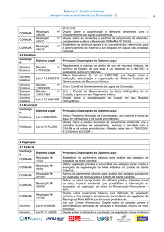 Relatório 3 – Estudos Ambientais
Aeroporto Internacional Hercílio Luz Florianópolis - SC 6
Nº 410/09.
CONAMA
Resolução nº
396/08
Dispõe sobre a classificação e diretrizes ambientais para o
enquadramento das águas subterrâneas.
CONAMA
Resolução nº
430/11
Dispõe sobre as condições e padrões de lançamento de efluentes,
complementa e altera a Resolução CONAMA Nº 357/05.
CONAMA
Resolução nº
454/12
Estabelece as diretrizes gerais e os procedimentos referenciais para
o gerenciamento do material a ser dragado em águas sob jurisdição
nacional.
3.2 Estadual
Instituiçã
o
Diploma Legal Principais Disposições do Diploma Legal
Governo
Estadual
Decreto no
4.778/2006
Regulamenta a outorga de direito de uso de recursos hídricos, de
domínio do Estado, de que trata a Lei estadual no 9.748/1997, e
estabelece outras providências.
Governo
Estadual
Lei no 15.249/2010
Altera dispositivos da Lei no 9.022/1993 que dispõe sobre a
instituição, estruturação e organização do Sistema Estadual de
Gerenciamento de Recursos Hídricos.
Governo
Estadual
Decreto no
1.808/2000
Cria o Comitê de Gerenciamento da Lagoa da Conceição.
Governo
Estadual
Decreto no
3.943/1993
Cria o Comitê de Gerenciamento da Bacia Hidrográfica do rio
Cubatão e aprova o seu Regimento Interno.
Governo
Estadual
Lei no 10.949/1998
Dispõe sobre a caracterização do Estado em dez Regiões
Hidrográficas.
3.3 Municipal
Instituiçã
o
Diploma Legal Principais Disposições do Diploma Legal
Prefeitura Lei no 8080/2009
Institui Programa Municipal de Conservação, uso racional e reuso da
água em edificações e dá outras providências.
Prefeitura Lei no 7474/2007
Dispõe sobre a política municipal de saneamento ambiental, cria o
conselho municipal de saneamento, autoriza o convênio com a
CASAN e dá outras providências. Alterada pelas leis no 7800/2008,
8133/2010 e 8576/2011.
4 Vegetação
4.1 Federal
Instituiçã
o
Diploma Legal Principais Disposições do Diploma Legal
CONAMA
Resolução No
10/93
Estabelece os parâmetros básicos para análise dos estágios de
sucessão da Mata Atlântica;
CONAMA
Resolução No
04/94
Define vegetação primária e secundária nos estágios inicial, médio e
avançado de regeneração da Mata Atlântica no Estado de Santa
Catarina;
CONAMA
Resolução No
261/99
Aprova os parâmetros básicos para análise dos estágios sucessivos
de vegetação de restinga para o Estado de Santa Catarina;
CONAMA
Resolução No
369/06
Define os casos excepcionais, de utilidade pública, interesse social
ou baixo impacto ambiental, que possibilitam a intervenção ou
supressão de vegetação em Área de Preservação Permanente –
APP;
CONAMA
Resolução No
417/09
Dispõe sobre parâmetros básicos para definição de vegetação
primária e dos estágios sucessionais secundários da vegetação de
Restinga na Mata Atlântica e dá outras providências;
Governo Lei No 9.605/98
(Lei dos Crimes Ambientais): Dispõe sobre as sanções penais e
administrativas derivadas de condutas e atividades lesivas ao meio
ambiente;
Governo Lei No 11.428/06 Dispõe sobre a utilização e a proteção da vegetação nativa do Bioma
 