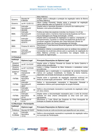 Relatório 3 – Estudos Ambientais
Aeroporto Internacional Hercílio Luz Florianópolis - SC 7
Mata Atlântica;
Governo
Decreto No
6.660/08
Dispõe sobre a utilização e proteção da vegetação nativa do Bioma
da Mata Atlântica;
Governo Lei No 12.651/12
(Novo Código Florestal): Dispõe sobre a proteção da vegetação
nativa (alterada pela Lei Federal Nº 12.727/12);
MMA
Instrução
Normativa No
06/2006
Dispõe sobre a reposição florestal e o consumo de matéria-prima
florestal, e dá outras providências;
MMA
Instrução
Normativa No
01/2010
Publica as listas das espécies incluídas nos Anexos I, II e III da
Convenção sobre o Comércio Internacional de Espécies da Flora e
Fauna Selvagens em Perigo de Extinção - CITES;
MMA
Instrução
Normativa No
02/2015
Dispõe sobre a supressão de vegetação e a captura, o transporte, o
armazenamento, a guarda e o manejo de espécimes da fauna que
envolvam espécies constantes das Listas Nacionais Oficiais de
Espécies da Flora e da Fauna Ameaçadas de Extinção.
MMA Portaria No 443/14
Reconhece a "Lista Nacional Oficial de Espécies da Flora Ameaçadas
de Extinção";
IBAMA
Instrução
Normativa No
05/2011
Estabelece critérios e procedimentos para as análises dos pedidos e
concessões de anuências prévias para a supressão de vegetação de
Mata Atlântica primária ou secundária nos estágios médio ou
avançado de regeneração;
4.2 Estadual
Instituiçã
o
Diploma Legal Principais Disposições do Diploma Legal
Governo
Estadual
Lei Nº 10.472/97
Dispõe sobre a Política Florestal do Estado de Santa Catarina e
adota outras providências;
Governo
Estadual
Lei Nº 14.675/09
Institui o Código Estadual do Meio Ambiente e estabelece outras
providências;
SDM/FAT
MA
Portaria
Intersetorial No
01/02
Estabelece que a exploração e a supressão de produtos florestais
nativos em qualquer modalidade, no Estado de Santa Catarina,
dependem da emissão de licenças ou autorizações;
FATMA
Instrução
Normativa No
43/07
Dispõe sobre a supressão de vegetação (espécies exóticas) em
áreas de preservação permanente – APP em área urbana e rural;
FATMA
Instrução
Normativa No
46/07
Define a documentação necessária à Reposição Florestal e
estabelece critérios para apresentação de projeto florestal;
FATMA
Instrução
Normativa No
24/10
Define a documentação necessária à supressão da vegetação nativa
em área urbana;
FATMA
Instrução
Normativa No
57/10
Dispõe sobre a documentação necessária para o corte de árvores
isoladas em área urbana antropizada ou área rural com usos
agropastoris;
CONSEM
A
Resolução No
51/14
Reconhece a “Lista Oficial das Espécies da Flora Ameaçada de
Extinção no Estado de Santa Catarina”.
4.3 Municipal – Florianópolis
Instituiçã
o
Diploma Legal Principais Disposições do Diploma Legal
Prefeitura Decreto No152/87 Declara imunes ao corte as árvores que especifica em seu anexo;
DILIC/
FLORAM
Instrução
Normativa No
17/15
Define a documentação necessária à supressão da vegetação nativa
no município de Florianópolis.
 