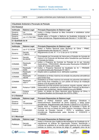 Relatório 3 – Estudos Ambientais
Aeroporto Internacional Hercílio Luz Florianópolis - SC 9
09/15 projetos ambientais para implantação de empreendimentos.
6 Qualidade Ambiental e Prevenção da Poluição
6.0.2 Estadual
Instituição Diploma Legal Principais Disposições do Diploma Legal
Governo
Estadual
Lei no
14.675/2009
Institui o Código Estadual do Meio Ambiente e estabelece outras
providências.
Governo
Estadual
Lei no 5.793/1980
Dispõe sobre a Proteção e Melhoria da Qualidade Ambiental e dá
outras providencias. Regulamentada pelo Decreto no 14.250/1981.
6.1 Qualidade do Ar
6.1.1 Federal
Instituição Diploma Legal Principais Disposições do Diploma Legal
Governo Lei nº 12.187/09
Institui a Política Nacional sobre Mudança do Clima – PNMC,
regulamentada pelo Decreto No 7.343/10.
Governo
Decreto nº
7.390/10
Regulamenta os arts. 6º, 11 e 12 da Lei no 12.187/09.
Governo
Decreto nº
99.280/90
Promulgação da Convenção de Viena para a Proteção da Camada de
Ozônio e do Protocolo de Montreal sobre Substâncias que Destroem
a Camada de Ozônio.
CONAMA
Resolução nº
18/86
Institui o Programa de Controle da Poluição do Ar por Veículos
Automotores – PROCONVE. Alterada pelas Resoluções CONAMA Nº
15/95, Nº 315/02 e Nº 414/09.
CONAMA
Resolução nº
05/89
Institui o Programa Nacional da Qualidade do Ar – PRONAR.
Complementada pela Resolução Nº 436/11.
CONAMA
Resolução nº
03/90
Dispõe sobre a qualidade do ar, definições e padrões.
CONAMA
Resolução nº
382/06
Estabelece os limites máximos de emissão de poluentes atmosféricos
para fontes fixas.
CONAMA
Resolução nº
436/11
Estabelece os limites máximos de emissão de poluentes atmosféricos
para fontes fixas instaladas ou com pedido de licença de instalação
anterior a 02 de janeiro de 2007.
IBAMA Portaria nº 29/95
Determina que toda empresa que produza, importe, exporte, utilize ou
comercialize as substâncias controladas pelo Protocolo de Montreal e
produtos que contenham, deverá cadastrar-se junto IBAMA.
MMA
Portaria nº
212/12
Institui, no âmbito do Plano Nacional sobre Mudança do Clima, o
Programa Brasileiro de Eliminação dos HCFCs (PBH).
6.1.2 Estadual
Instituição Diploma Legal Principais Disposições do Diploma Legal
Governo
Estadual
Lei no
14.829/2009
Institui a Política Estadual sobre Mudança Climáticas e
Desenvolvimento Sustentável de Santa Catarina, e adota outras
providências. Regulamentado pelo Decreto 3.254/2010 e 3.273/2010.
Governo
Estadual
Lei no
11.845/2001
Dispõe sobre o Programa de Inspeção de Emissões e Ruído de
Veículos em Uso no estado de Santa Catarina, Homologa o Plano de
Controle de Poluição Veicular – PCPV, e estabelece outras
providências. Regulamentada pelos decretos no 3.532/2010 e
1.136/2003.
6.1.3 Municipal
Instituição Diploma Legal Principais Disposições do Diploma Legal
Prefeitura
Decreto no
7.467/2009
Institui o Protocolo para Vigilância Microbiológica da Qualidade do Ar,
regulamenta as práticas de higienização, limpeza, desinfecção e
controle da qualidade do ar emitido pelos sistemas de ar climatizado
centrais ou outros, nos termos do artigo 47, parágrafo único da lei
 